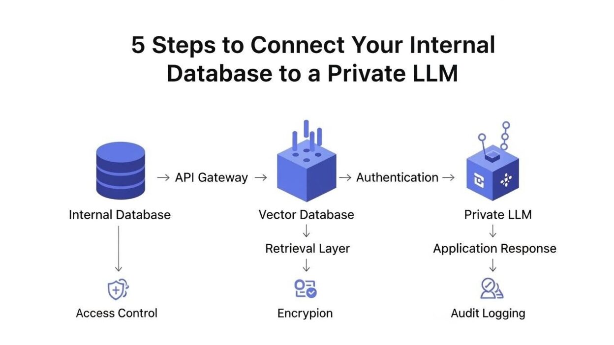Connect Internal Database to Private LLM