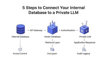 Connect Internal Database to Private LLM