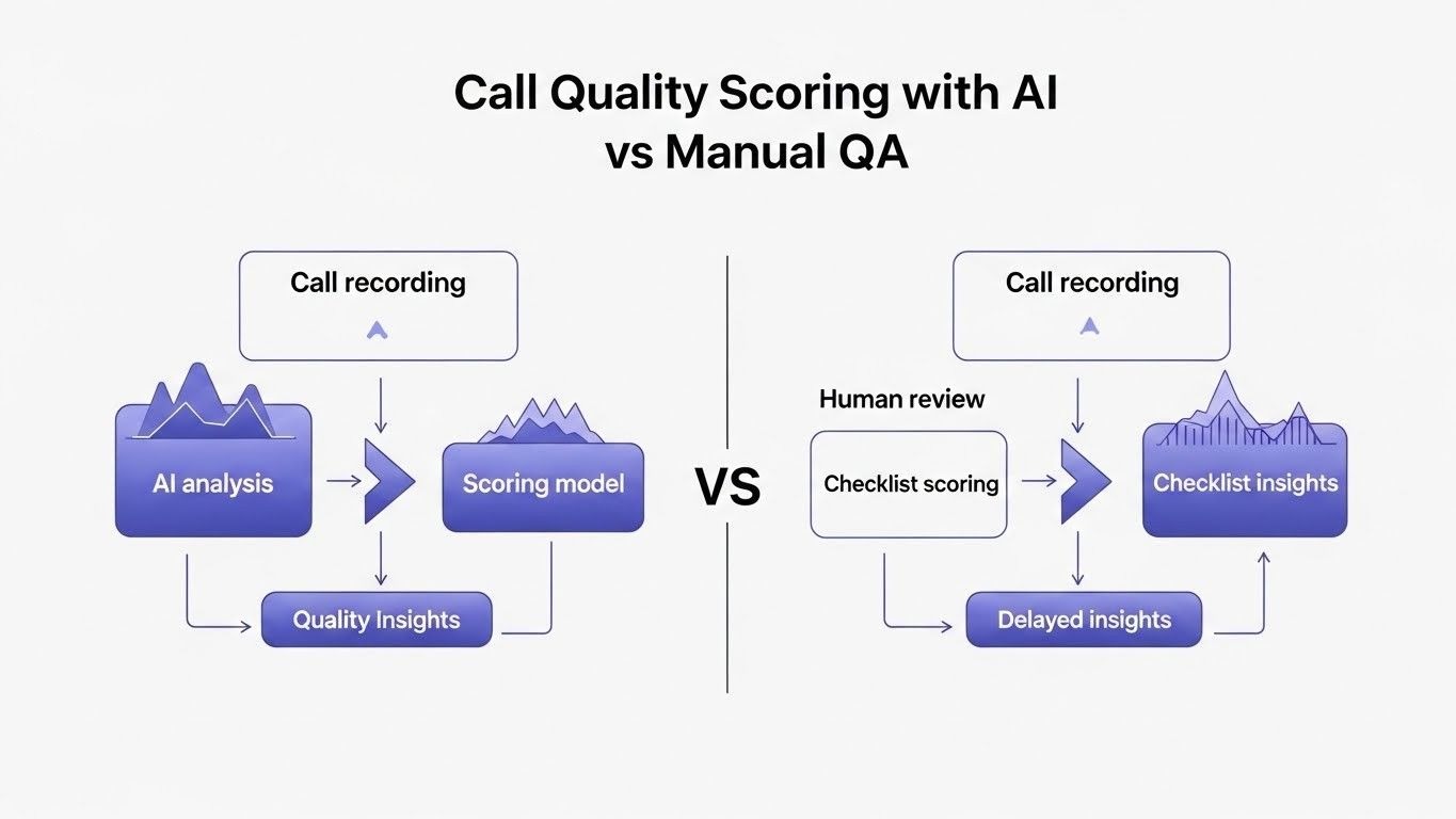 Call Quality Scoring with AI vs Manual QA