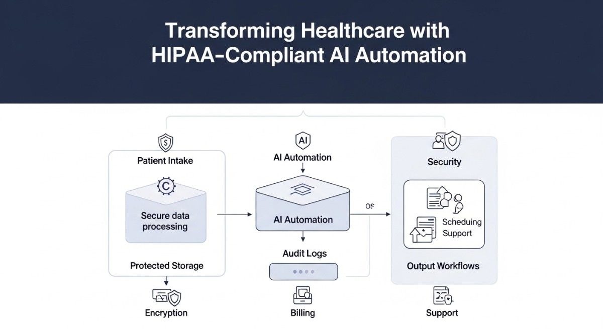 HIPAA-Compliant AI Automation