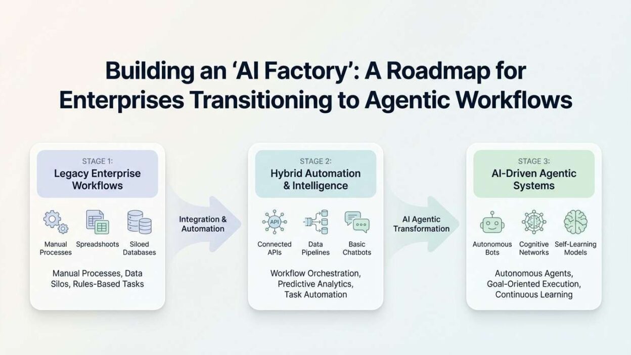 AI factory agentic workflows enterprise