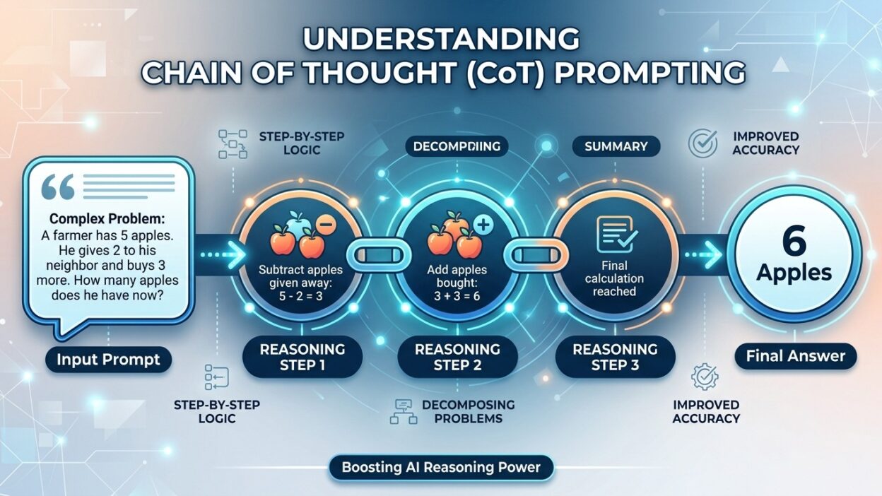 Chain of Thought prompting