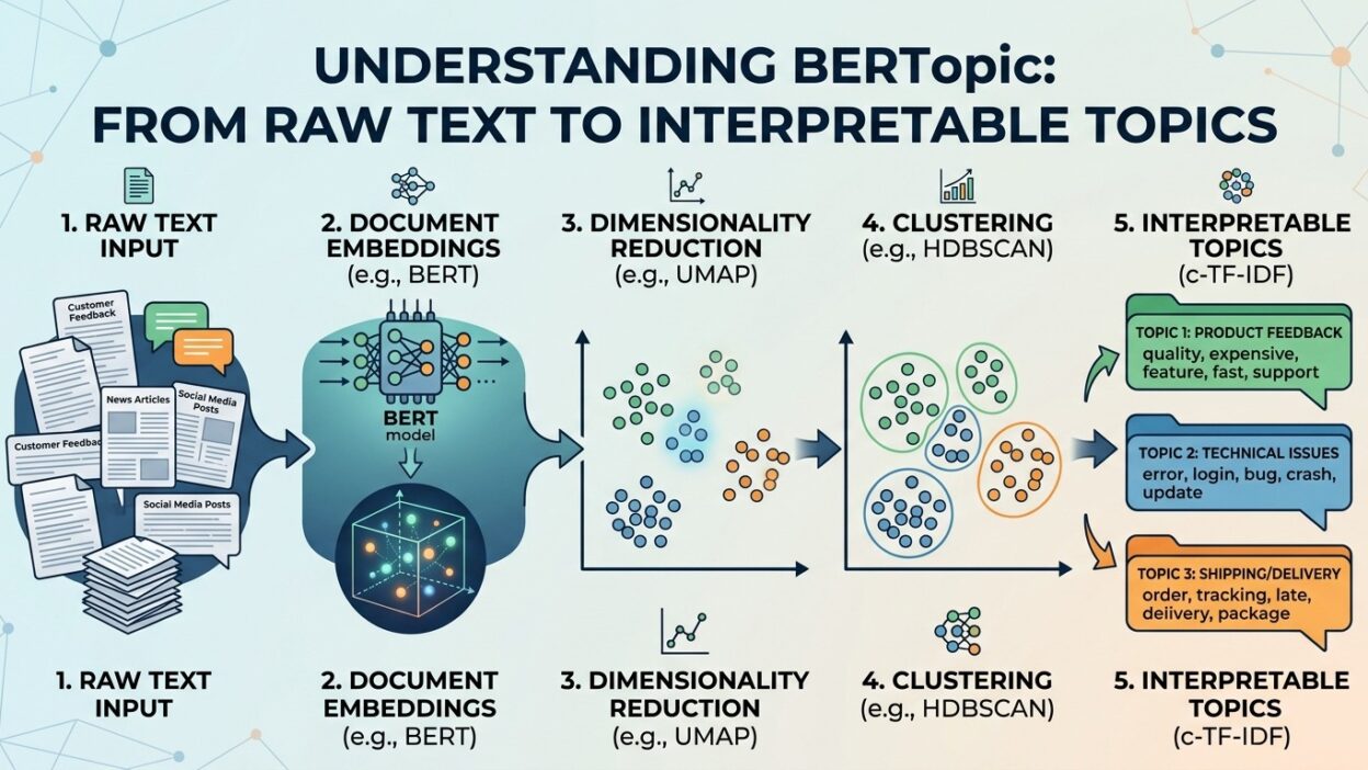 BERTopic