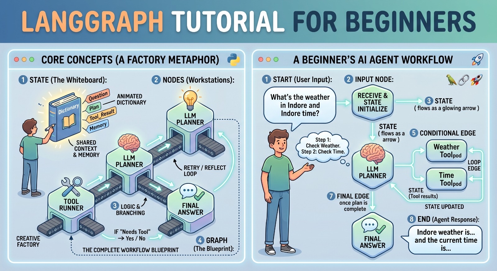 LangGraph Tutorial for Beginners » Engineer Master Labs