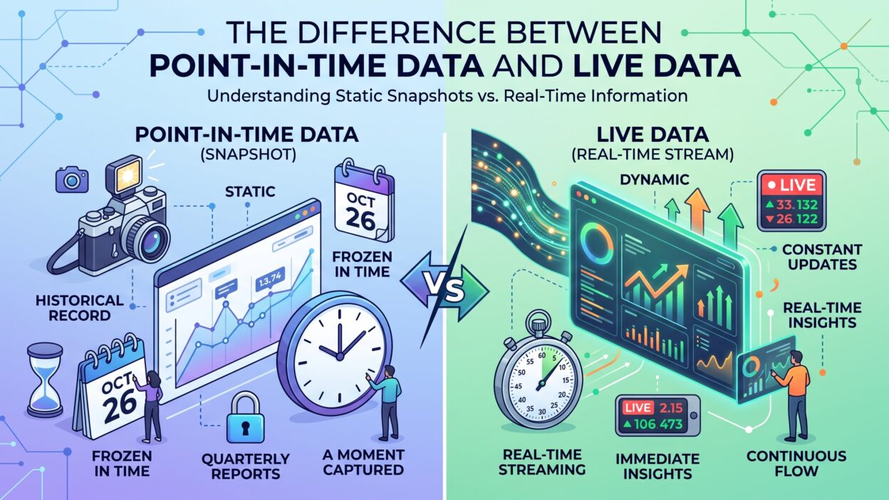 Point-In-Time Data vs Live Data
