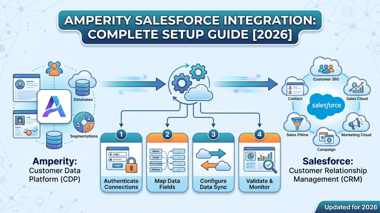 Amperity Salesforce Integration